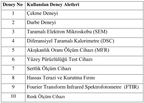 Çizelge 3.5. Deneylerde kullanılacak cihazların listesi  Deney No  Kullanılan Deney Aletleri 