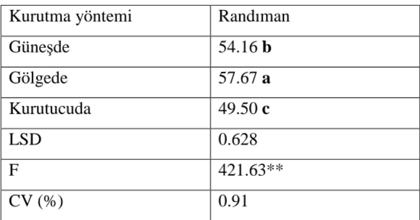 Çizelge  4.3  den  de  görüldüğü  gibi  en  iyi  randıman  değeri  gölgede  kurutma  yönteminde (% 57.67) olarak saptandı (p&lt;0.05)