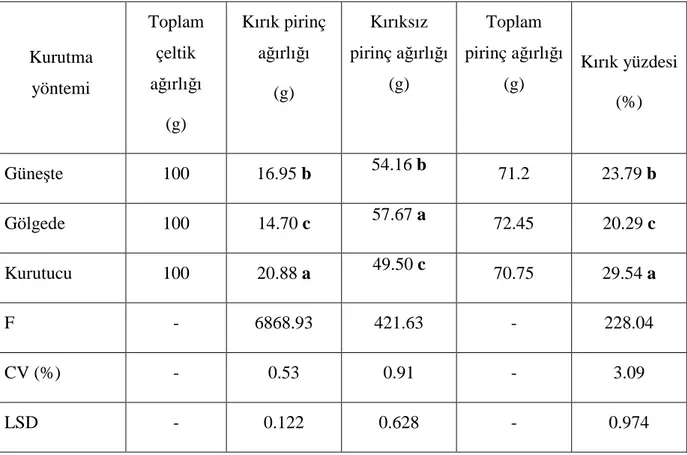 Çizelge  4.4.  Farklı  kurutma  yöntemlerine  göre  kurutulmuş  olan  çeltiklerin  işlenmesi  sonucunda  elde  edilen  örneklerdeki  kırıklı  ve  kırıksız  pirinç  miktarları  (ölçümler  3  tekrarlı  olarak yapılmıştır)