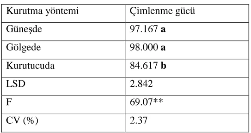 Çizelge 4.5. Çimlenme gücü, (%) 