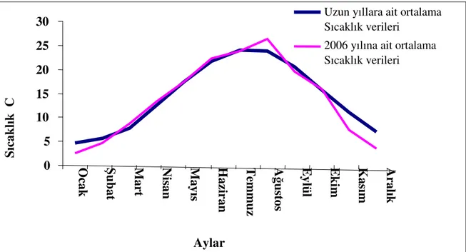 Şekil 4.2’de Balıkesir iline ait uzun yıllar ve 2006 yılı ortalama rüzgar hızları verilmiştir
