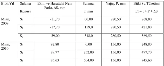 Çizelge 4.3 incelendiğinde, mısır bitkisine 2009 yılında S 1   ve S 2   konularına  sırasıyla 