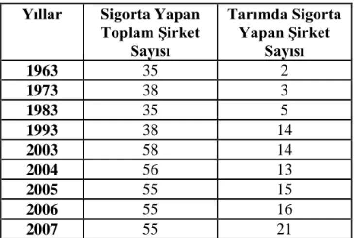 Çizelge 5.1. Türkiye‘de Yıllara Göre Sigorta Şirket Sayıları 