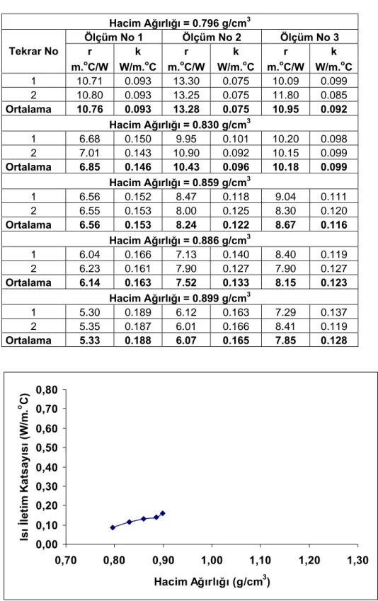 Çizelge  4.4. Farklı hacim ağırlıklarında,  % 9.0 (Pw) nem düzeyinde ısıl direnç  ve ısı iletim katsayıları 