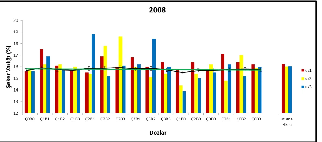 ġekil 4.1.1.1. 2008 Yılında Farklı Zamanlarda Uygulanan Bor ve Çinko Dozlarının ġeker Varlığına ( Digestion %) Etkileri 