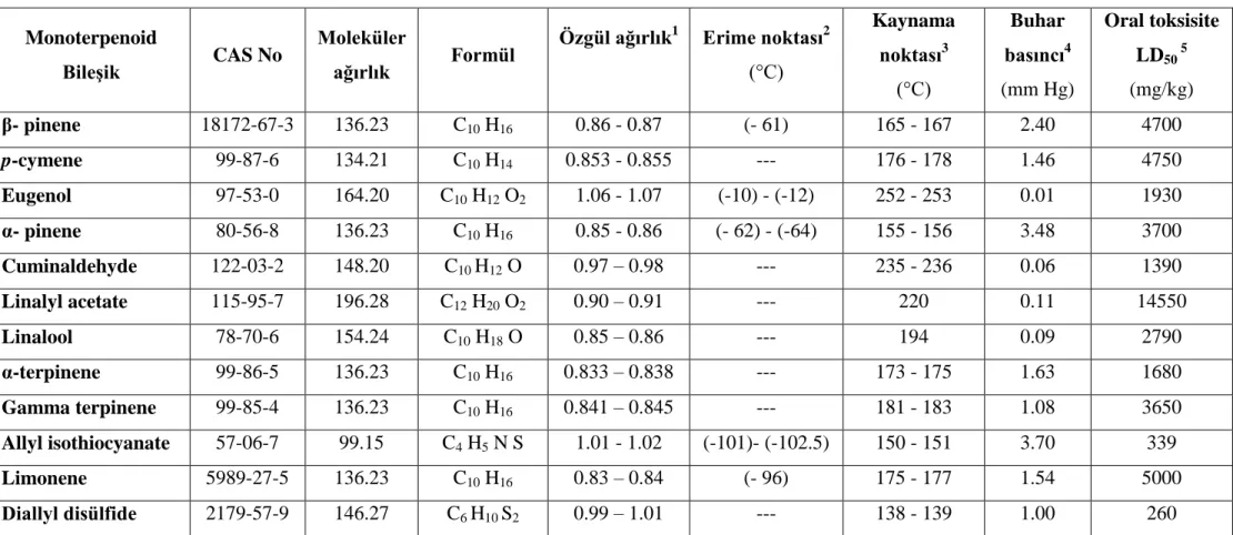 Çizelge 3.1. Test edilen monoterpenoid bileĢiklerinin kimyasal ve toksikolojik özellikleri (Anonymous, 2011)