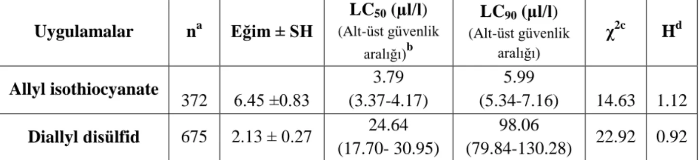 Çizelge 4.8. 25 °C'de Allyl isothiocyanate ve Diallyl disülfid bileĢiklerinin Tribolium confusum 