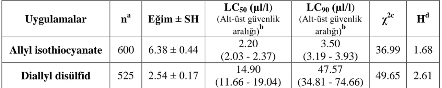 Çizelge  4.9’ da  görüldüğü üzere  LC 50  ve  LC 90  değerlerinin alt ve üst  güvenlik aralıkları 