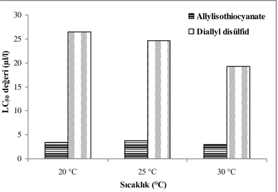 ġekil 4.2. Farklı sıcaklıklarda Tribolium confusum larvalarına uygulanan Allyl isothiocyanate 