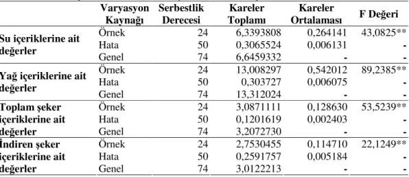 Çizelge 4.1.2.3. Birinci yıl yeşil hasat edilen zeytinlerin su, yağ, toplam ve indirgen şeker     içeriklerine ilişkin varyans analiz sonuçları 