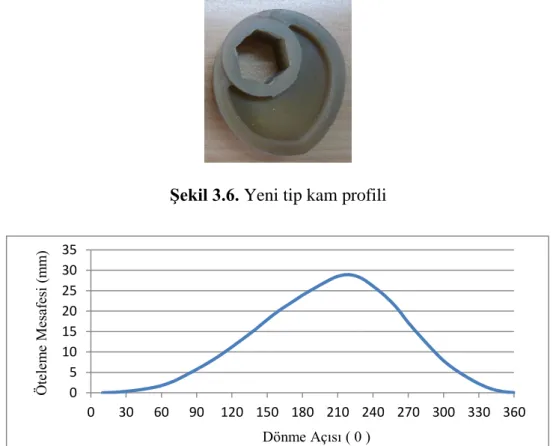 Şekil 3.6. Yeni tip kam profili 