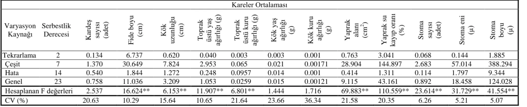 Çizelge 4.3. 2009 yılında denemeye alınan çeĢitlerin fide dönemi morfolojik ve fizyolojik özelliklerine iliĢkin varyans analizi sonuçları 