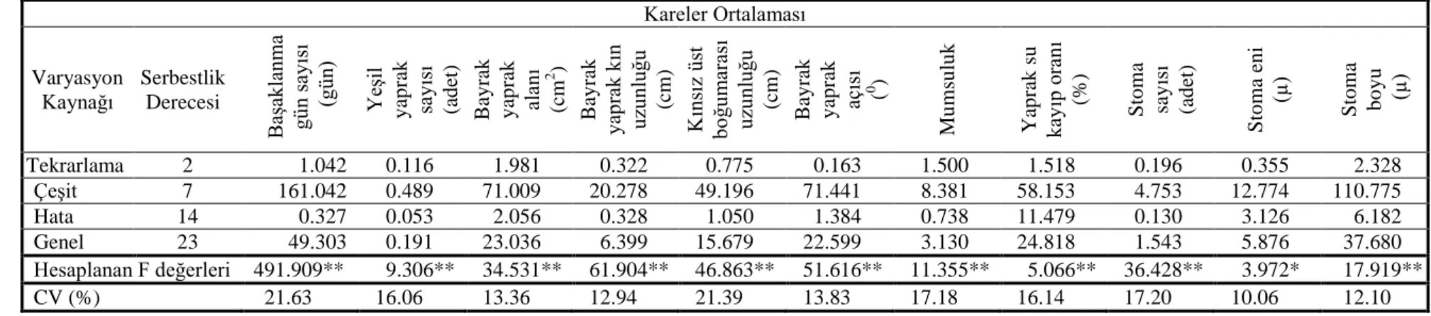 Çizelge 4.6. 2008 yılında denemeye alınan çeĢitlerin baĢaklanma dönemi morfolojik ve fizyolojik özelliklerine iliĢkin varyans analizi sonuçları 
