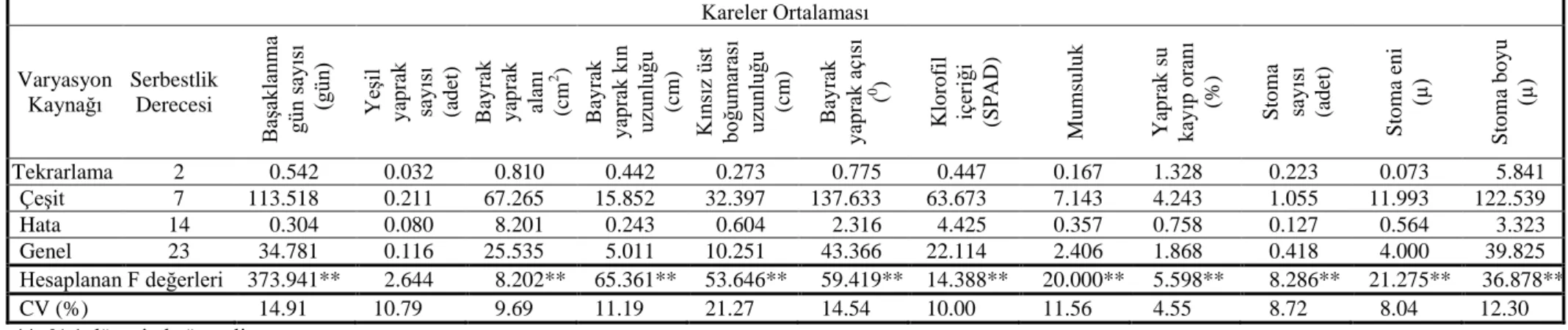 Çizelge 4.8. 2009 yılında denemeye alınan çeĢitlerin baĢaklanma dönemi morfolojik ve fizyolojik özelliklerine iliĢkin varyans analizi sonuçları 