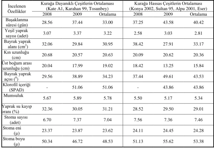 Çizelge  4.10.  2008  ve  2009  yılları  tarla  denemelerinin  baĢaklanma  döneminde  incelenen  morfolojik ve fizyolojik özelliklerin özeti 