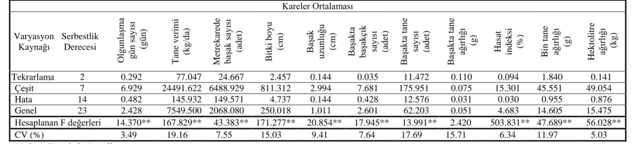 Çizelge 4.13. 2009 yılında denemeye alınan çeĢitlerin olgunlaĢma döneminde belirlenen özelliklerine iliĢkin varyans analizi sonuçları 