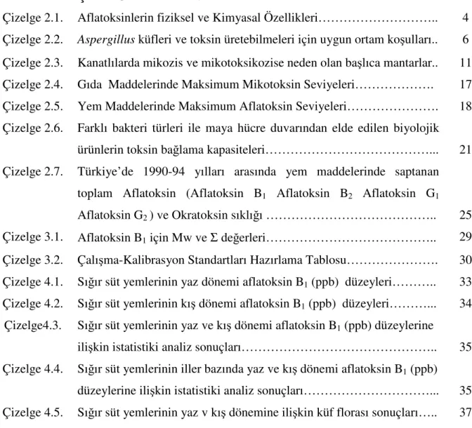 Çizelge 2.1.  Aflatoksinlerin fiziksel ve Kimyasal Özellikleri………………………..  4  Çizelge 2.2