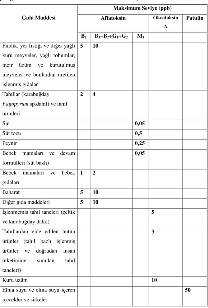 Çizelge 2. 4. Gıda Maddelerinde Maksimum Mikotoksin Seviyeleri (Anonim 2002)  Maksimum Seviye (ppb)  Aflatoksin  Okratoksin  A  Patulin Gıda Maddesi  B 1 B 1 +B 2 +G 1 +G 2 M 1