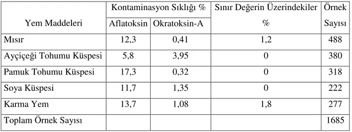 Çizelge  2.7.  Türkiye’de  1990-1994  yılları  arasında  yem  maddelerinde  saptanan  toplam  Aflatoksin (AFB 1,   AFB 2 , AFG 1,  AFG 2 ) ve Okratoksin sıklığı  