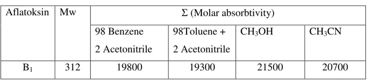 Çizelge 3.1. AFB 1  için Mw ve Σ değerleri 