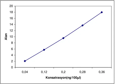 Şekil 3.1.  AFB 1  Kalibrasyon eğrisi 