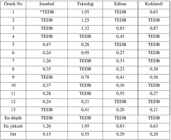 Çizelge 4.1. Süt yemlerinin yaz dönemi AFB 1  düzeyleri ppb (µ/kg) 