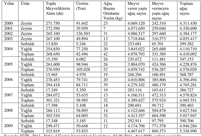 Çizelge 4.3.1.Yıllar itibariyle Çanakkale ili zeytin alanları, ağaç sayısı, üretim ve ağaç  baĢına ortalama verim 