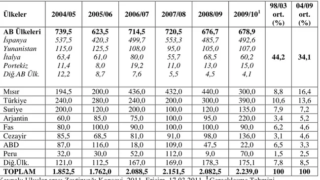 Çizelge 6.1.1.1.Dünya Sofralık Zeytin Üretimi (2004-2009) (Bin ton) 
