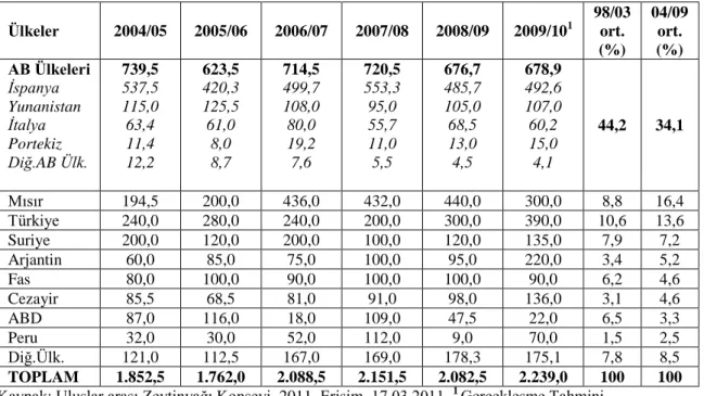 Çizelge 6.1.1.1.Dünya Sofralık Zeytin Üretimi (2004-2009) (Bin ton) 