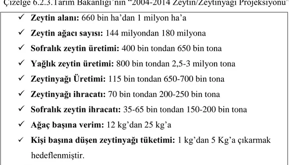 Çizelge 6.2.3.Tarım Bakanlığı‟nın “2004-2014 Zeytin/Zeytinyağı Projeksiyonu”    Zeytin alanı: 660 bin ha‟dan 1 milyon ha‟a 