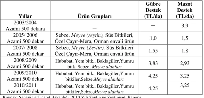 Çizelge 7.2.3.Türkiye‟de Zeytin Üreticilerinin Yararlandıkları Mazot ve Gübre Desteği 