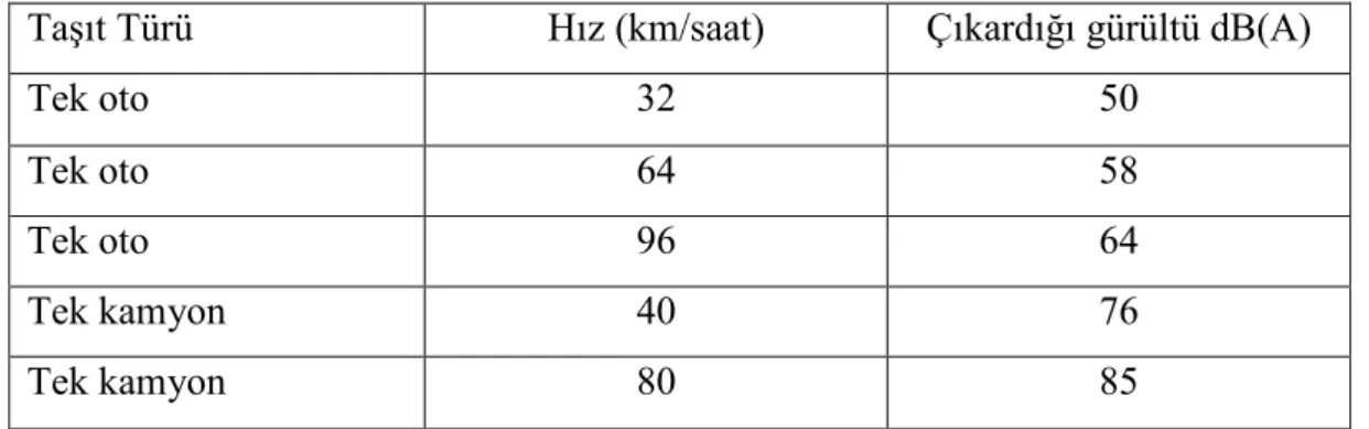 Çizelge 2.1. Taşıtların hızlarına bağlı olarak çıkardıkları gürültü düzeyleri   (Yazgan 1979a) 