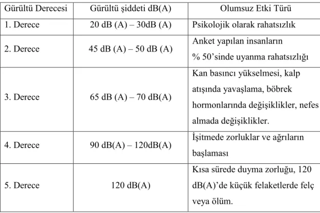 Çizelge 2.2. Schemel’e göre gürültünün insan üzerindeki etkileri(Yücel 1995).   Gürültü Derecesi  Gürültü şiddeti dB(A)  Olumsuz Etki Türü  1