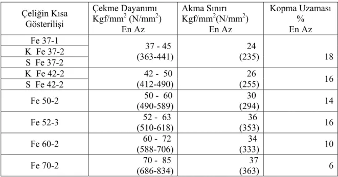 Çizelge 16. İnce Çelik Saçların Mekanik Özellikleri (TS 3812) 