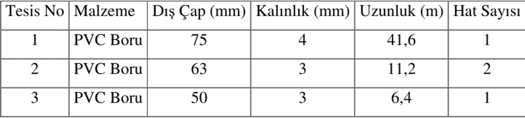 Çizelge 4.4. Edirne İli’nde Kurulu Sistemlerin Nabız Hattı Teknik Özelikleri  Tesis No  Malzeme  Dış Çap (mm)  Kalınlık (mm)  Uzunluk (m)  Hat Sayısı 