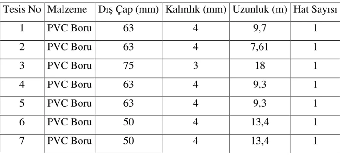 Çizelge 4.9. Kırklareli İli’nde Kurulu Sistemlerin Ana Vakum Hattı Teknik Özelikleri  Tesis No  Malzeme  Dış Çap (mm)  Kalınlık (mm)  Uzunluk (m)  Hat Sayısı 