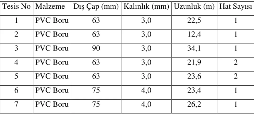 Çizelge 4.10. Kırklareli İli’nde Kurulu Sistemlerin Nabız Hattı Teknik Özelikleri  Tesis No  Malzeme  Dış Çap (mm)  Kalınlık (mm)  Uzunluk (m)  Hat Sayısı 