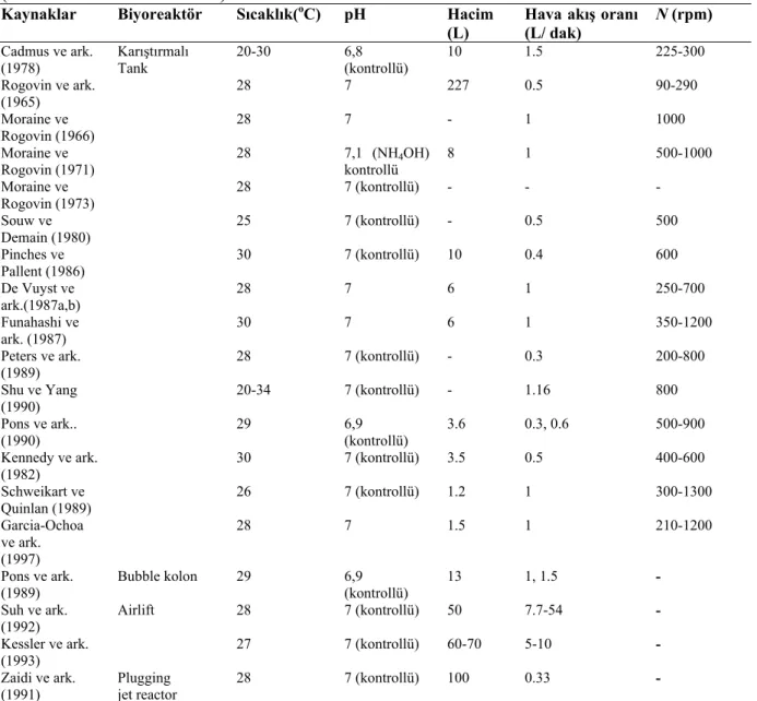 Çizelge 2.5. Farklı biyoreaktörlerde ksantan gam üretimi için kullanılan işlevsel  şartlar 