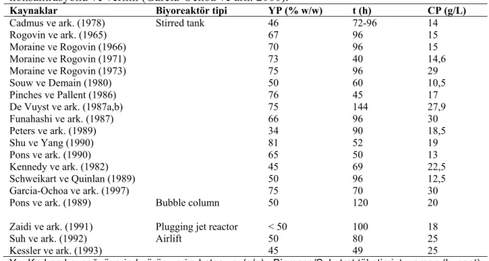 Çizelge 2.6 ksantan gam verimini; elde edilen konsantrasyonu ve çeşitli tipteki  biyoreaktörlerdeki fermentasyon süresini özetlemektedir