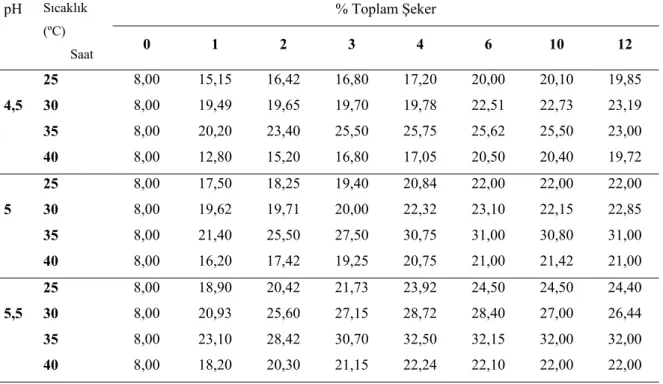 Çizelge 4.3. Yağsız pirinç kepeğinde litreye 250 FAU  α-amilaz + 80 AGU glukoamilaz + 350  EGU selülaz + 270 FXU ksilanaz uygulamasında farklı pH ve sıcaklıkta zamana bağlı olarak  şeker miktarındaki değişim (%)