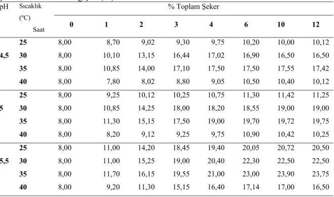 Çizelge 4.4. Yağsız pirinç kepeğinde litreye 125 FAU  α-amilaz + 40 AGU glukoamilaz + 175  EGU selülaz + 135 FXU ksilanaz uygulamasında farklı pH ve sıcaklıkta zamana bağlı olarak  şeker miktarındaki değişim (%)