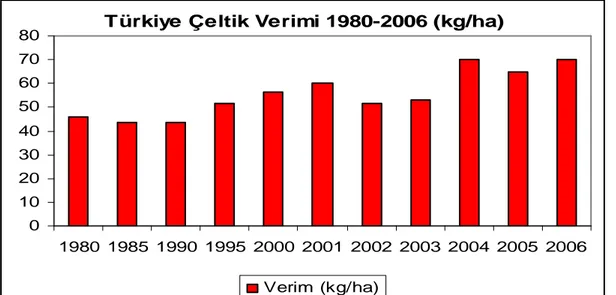 Grafik 3.3 Türkiye Çeltik Verimi 1980-2006 (kg/ha) 
