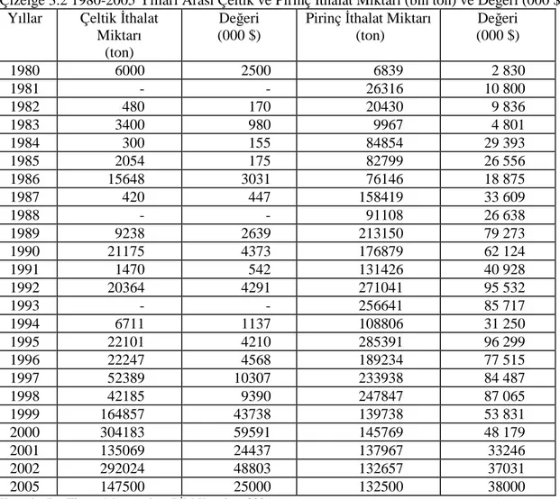 Çizelge 3.2 1980-2005 Yılları Arası Çeltik ve Pirinç Đthalat Miktarı (bin ton) ve Değeri (000 $)  Yıllar  Çeltik Đthalat 