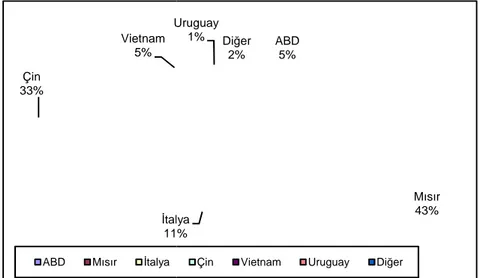 Grafik 5 : Türkiye Pirinç Đthalatını
