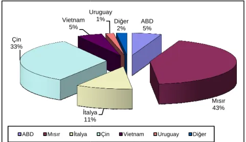 Grafik 5 : Türkiye Pirinç Đthalatını
