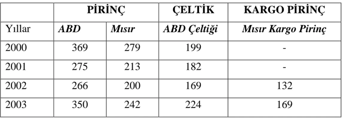 Çizelge 3.6 Türkiye’de Pirinç, Çeltik ve Kargo Pirinç Đthalat Maliyetleri ($/ton) 