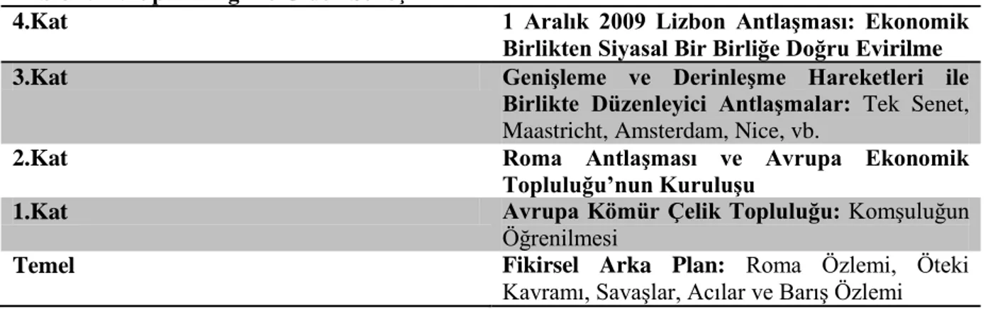 Tablo I: Avrupa Birliği’ne Giden Süreç 