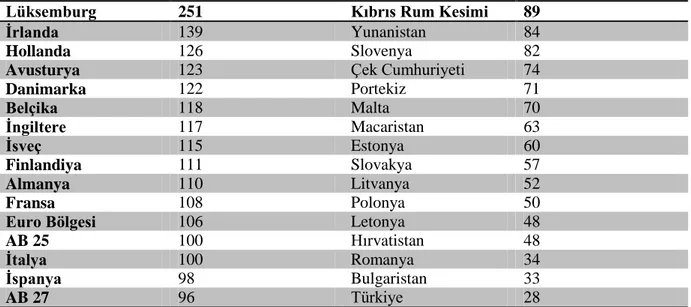 Tablo  X:  AB  Ülkelerinde  KiĢi  BaĢına  DüĢen  GSYĠH,  2005  (Satınalma  Gücü  Paritesine  Göre,  AB-25) 