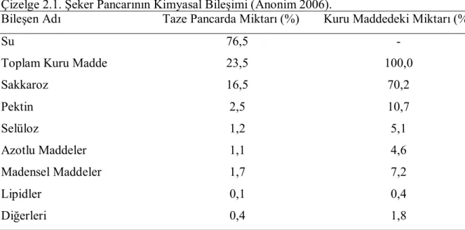 Çizelge 2.1. Şeker Pancarõnõn Kimyasal Bileşimi (Anonim 2006). 