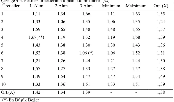 Çizelge 4.5. incelendiğinde görülmektedir ki; pancar pekmezi örneklerinde en düşük  toplam kül miktarõ % 1,06 ile 6
